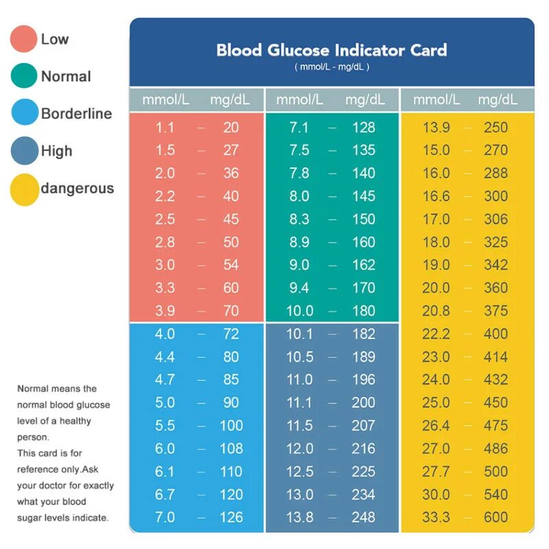 Таблица показателей сахара в крови глюкометр. Таблица сахара в крови mg/dl. Измерение сахара в крови глюкометром норма таблица. Таблица показаний сахара в крови глюкометром. Показание глюкометра таблица.