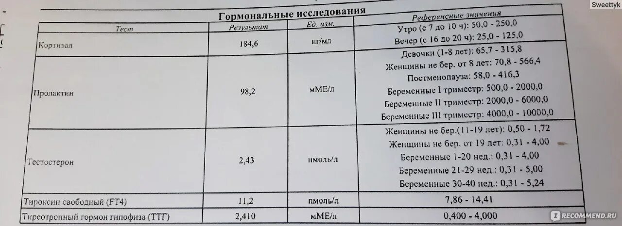 Пролактин гормон за что отвечает повышен. Гормон крови норма пролактин. Пролактин на 2-3 день цикла норма. Пролактин ММЕ/Л норма. Пролактин 51.0.