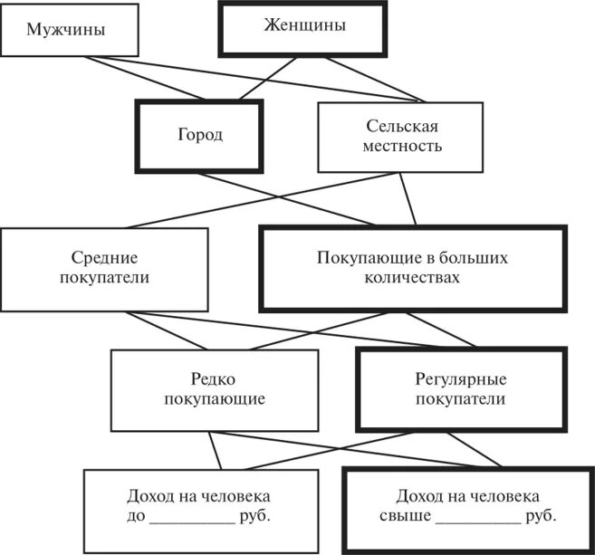 Индуктивный метод сегментации. Алгоритм сегментации рынка. методы сегментирование рынка группировки. дерево сегментации рынка. построение дерева сегментации.