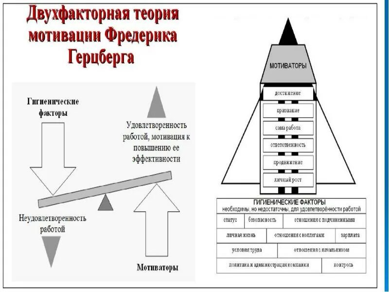 Гигиенические факторы ф герцберга. Теория мотивации по Герцбергу. Теория мотивации Герцберга в менеджменте. Теория мотивации Герцберга картинка. Двухфакторная теория мотивации Герцберга кратко.