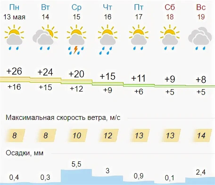 Погода кировский рп 5