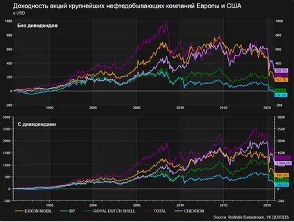 На графике изменение биржевой стоимости акций