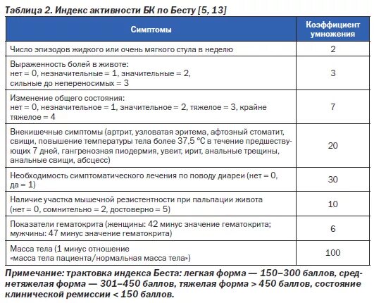Тяжесть атаки согласно индексу активности як (индекс мейо). Индекс беста. Индекс активности по бесту. Болезнь крона индекс беста. Активность няк по трулав.