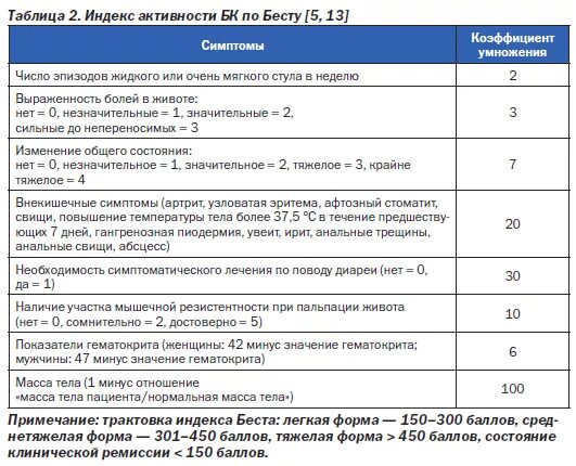 Индекс беста. Монреальская классификация болезни крона таблица. Индекс активности болезни крона. Педиатрический индекс активности болезни крона. Cdai индекс активности болезни крона.