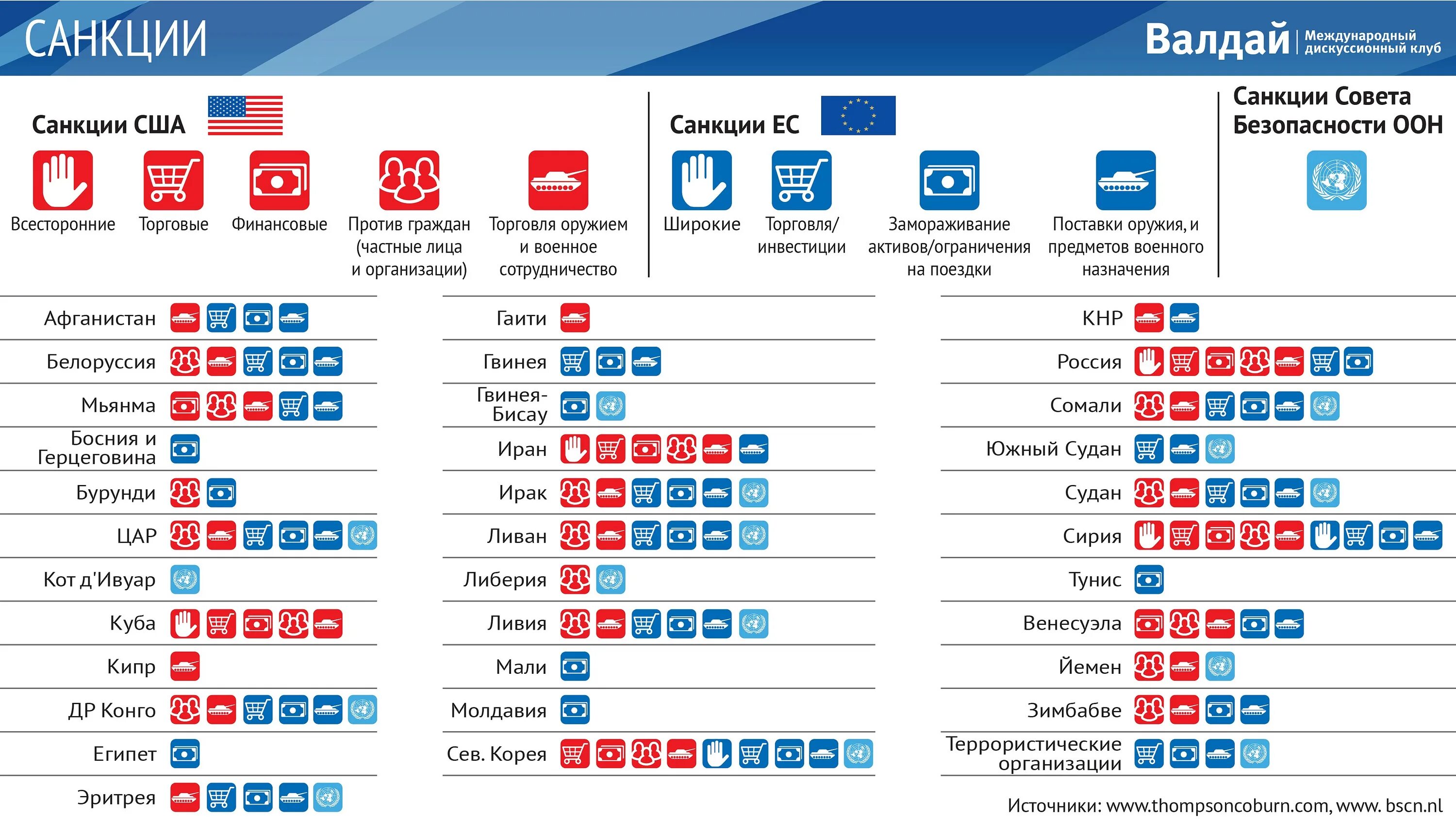Санкции список стран. Страны под санкциями США список. Страны которые ввели санкции против РФ список. Санкции США против РФ список. Что означает санкции против