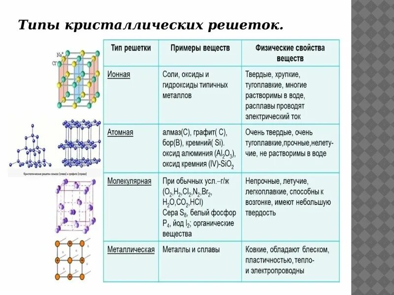 Ионная и металлическая кристаллическая решетка. Металлическая связь кристаллическая решетка свойства. Физические свойства металлической связи. Прочность металлической связи. Схема металлической кристаллической решетки.
