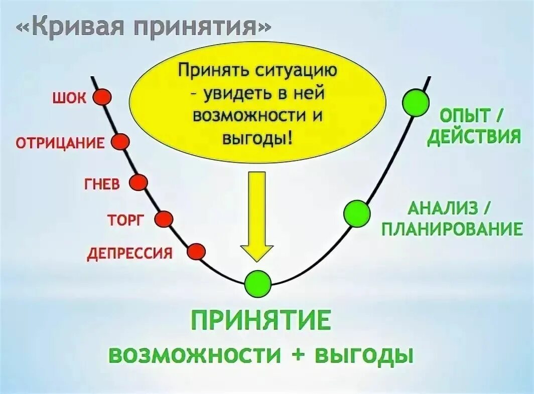 Цикл неизбежности. Фазы принятия ситуации. Стадии принятия ситуации в психологии. Стадии в психологии отрицание принятие. Психологические фазы принятия.