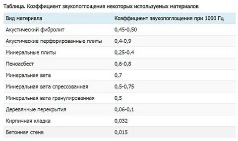 Коэффициент звукопоглощения