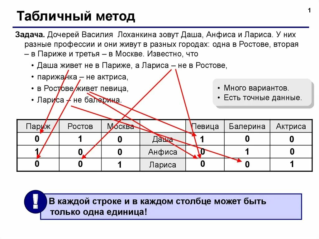 Составить логическую задачу самостоятельно. Табличный метод решения задач Информатика. Логические задачи 6 класс Информатика табличный способ. Задачи на логику с табличным методом решения. Логические задачи по информатике.