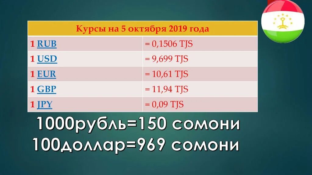 Курс 100 доллар сомони сегодня