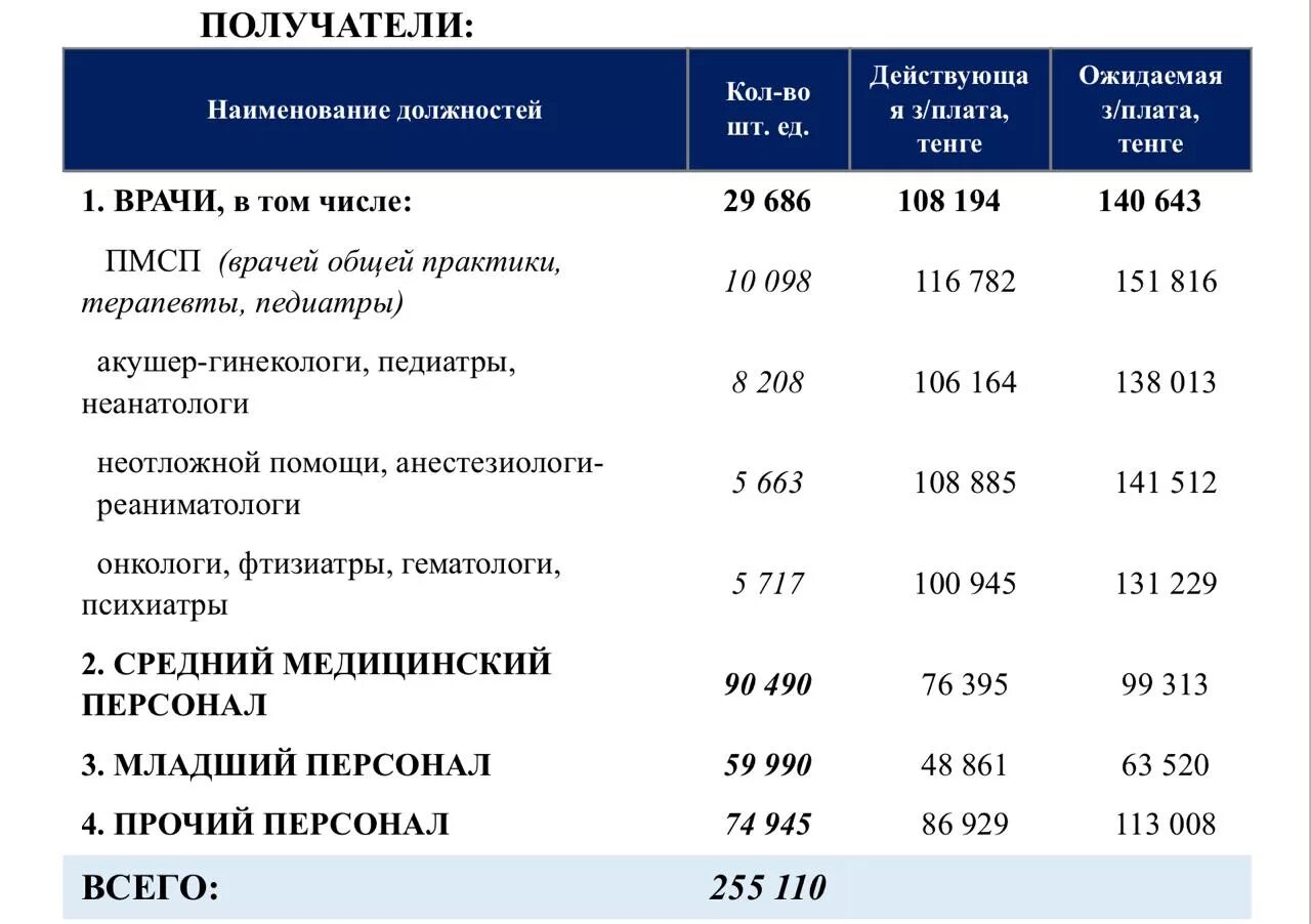 Новости прибавка медикам в 2024 году. Оклады медицинских работников. Зарплата медработников. Повышение заработной платы медикам. Увеличение заработной платы медицинским работникам.