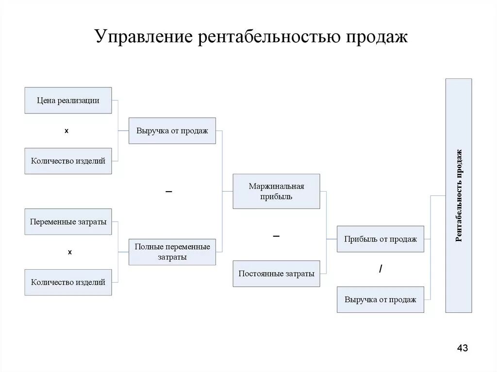 Схема формирования рентабельности. Формирование показателя рентабельности продаж. Рентабельность предприятия схема. Формирование показателя рентабельности продаж схема.