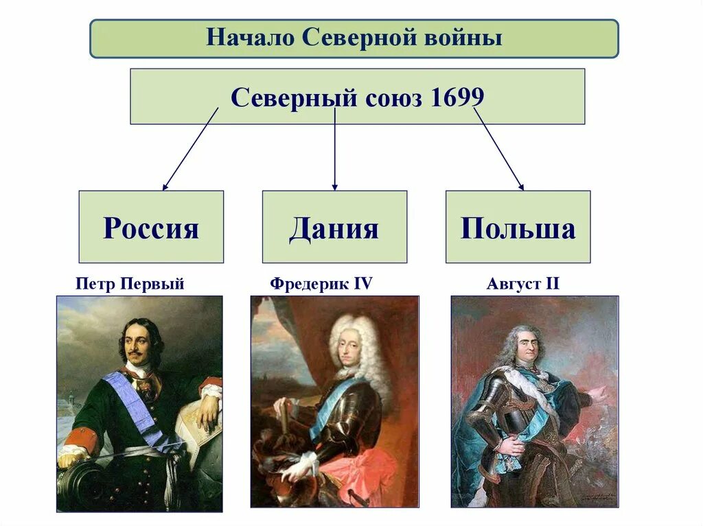 Союзники северной. Противники России в Северной войне. Северный Союз против Швеции 1700. Союзники Петра в Северной войне. Союзники Петра 1 в Северной войне.