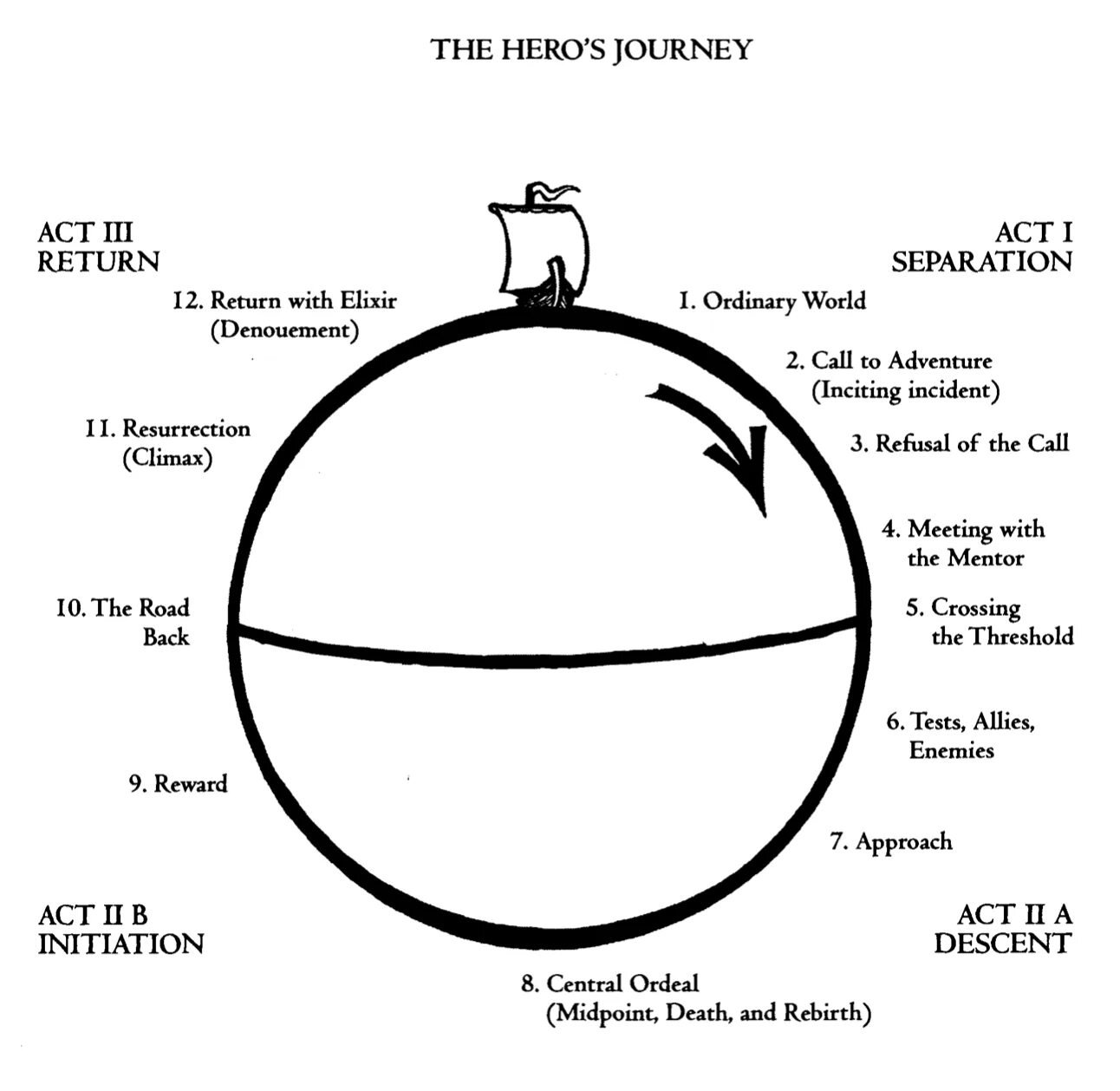 Mythic structure for writers