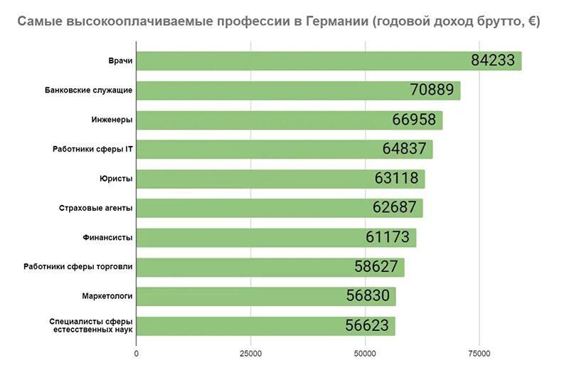 У какой профессии большая зарплата. Самые высокооплачиваемые профессии. Высокооплачиваемыйпрофессии. Самые востребованные и высокооплачиваемые профессии. Названы самые высокооплачиваемые профессии.