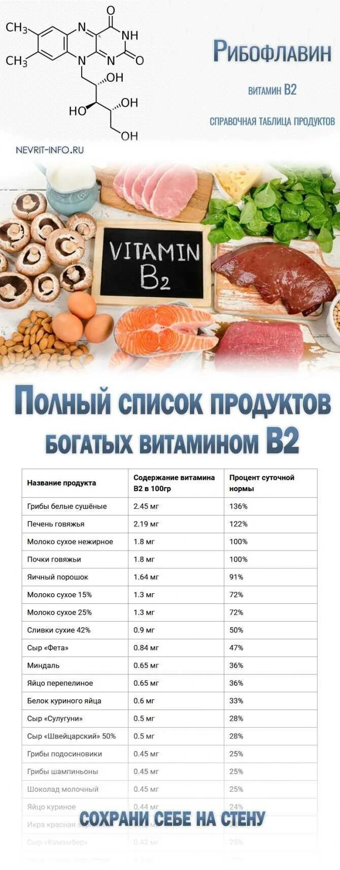 Витамин к 2 в каких продуктах. Витамин в2 в каких продуктах содержится больше таблица. Витамин в2 в каких продуктах. Содержание витамина б2 в продуктах таблица. Продукты содержащие витамин в2 таблица.