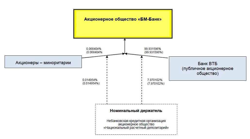 АО БМ банк. Акционерное общество "БМ-банк" СПБ. Акционерные банки схема. БИК БМ банка. Б м банк