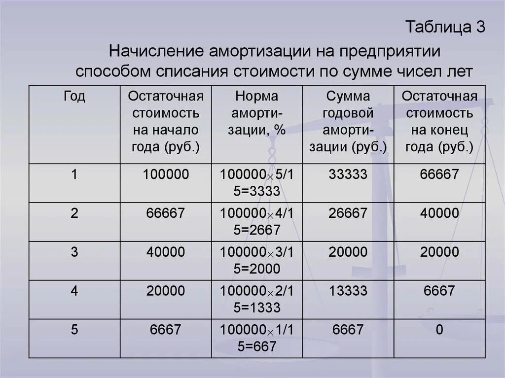 Таблица начисления амортизации. Способы начисления амортизации таблица. Таблица начисления износа. Начисления по амортизации это. Как изменить начисление амортизации