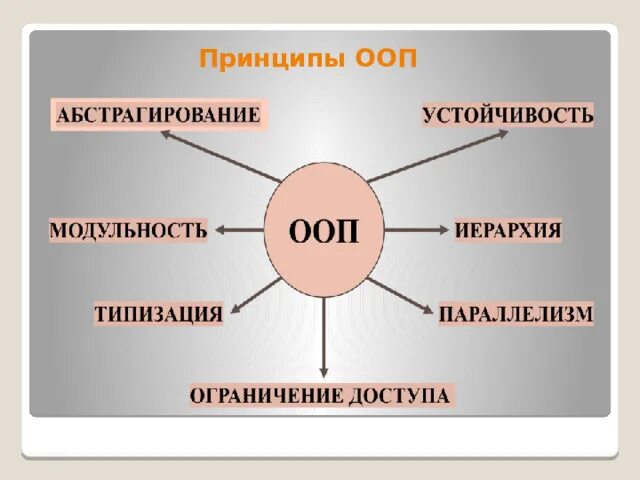 Что такое абстракция в ооп. Принципы ооп. базовые принципы ооп. 4 принципа ооп. 3 принципа ооп.