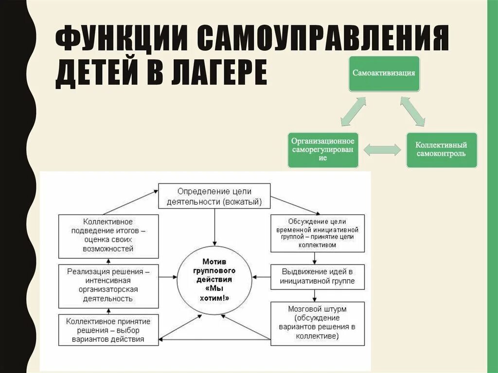 Самоуправление в лагере. Функции детского самоуправления. Органы детского самоуправления в лагере. Функции детского самоуправления в лагере. Модель органа самоуправления