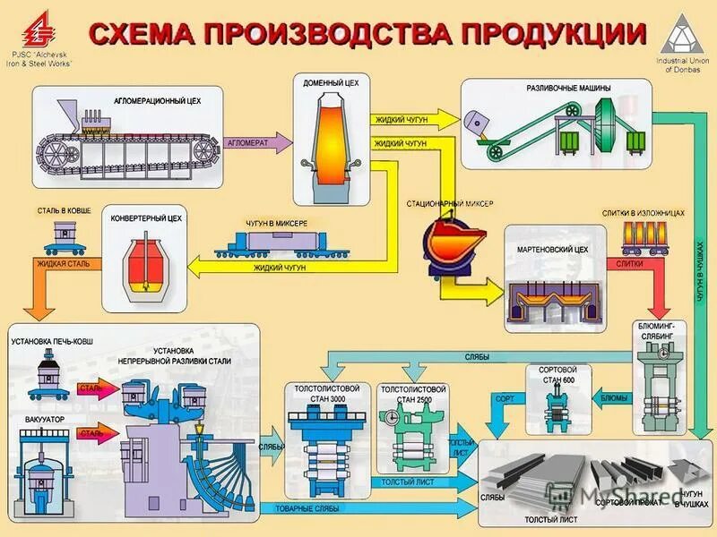 Texnologicheskaya sxema proizvodstva metalla. Технологическая схема выплавки стали. Технологическая схема получения железа. Технологическая схема производства чугуна и стали. Производство товаров происходит на