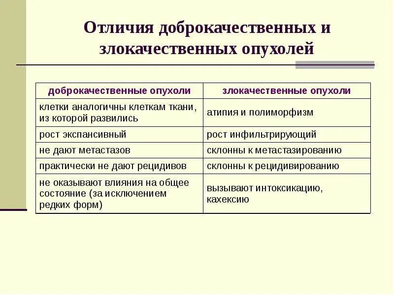 Отличия доброкачественных и злокачественных опухолей таблица. Отличия доброкачественных и злокачественных опухолей таблица