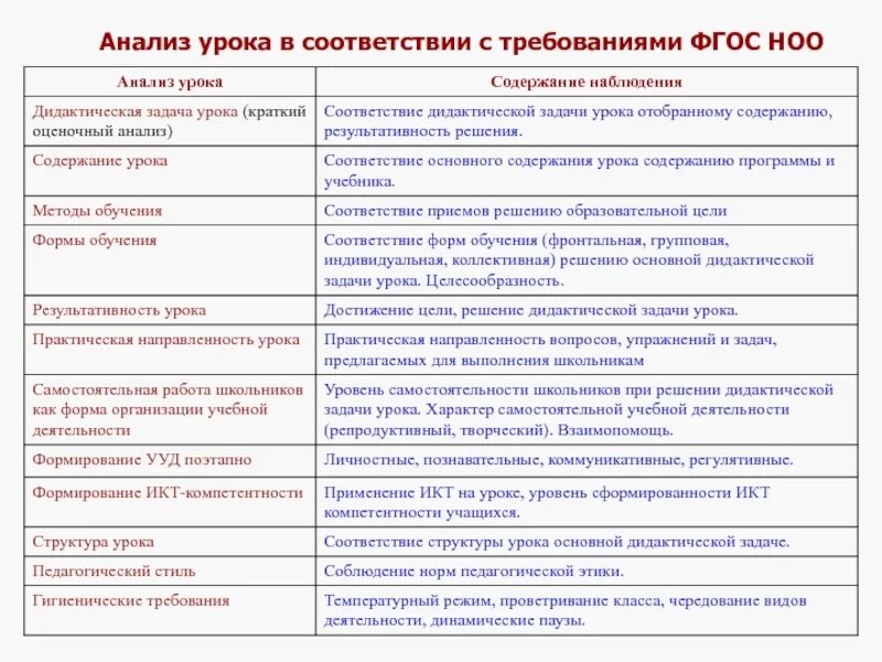 Примеры анализа урока в школе