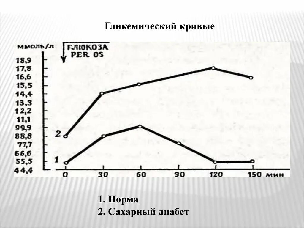 Гликемический профиль сахарный диабет 2 типа. Кривая сахарного диабета 1 типа. Сахарная кривая биохимия. Сахарная кривая норма.