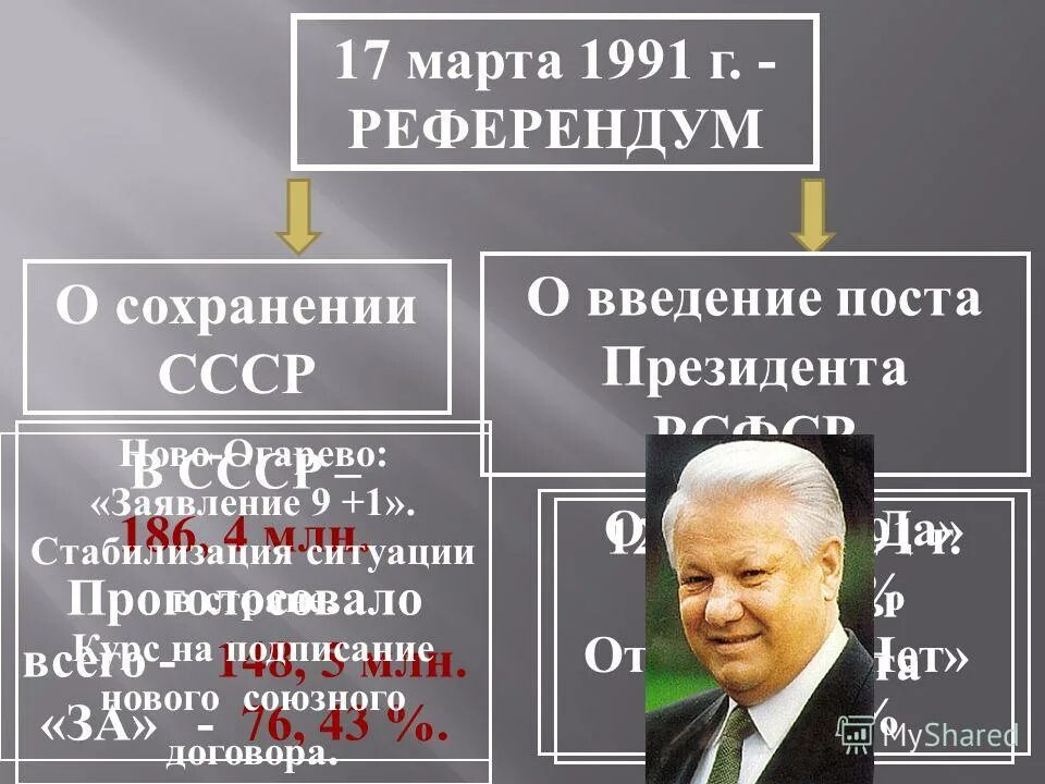 Пост президента ссср был введен решением. Введение поста президента СССР. Референдум о сохранении СССР И введении поста президента РСФСР. Введение должности президента СССР.