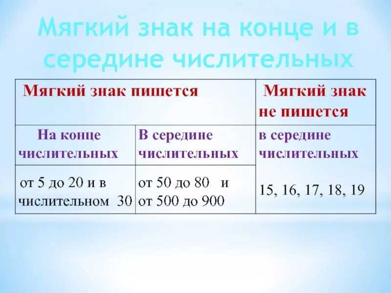 Орфограммы имени числительного. Правописание мягкого знака в числительных 6 класс. Мягкий знак на конце и в середине числительных 6 класс. Мягкий знак на конце и в середине числительных таблица. Мягкий знак в конце и в середине числит.