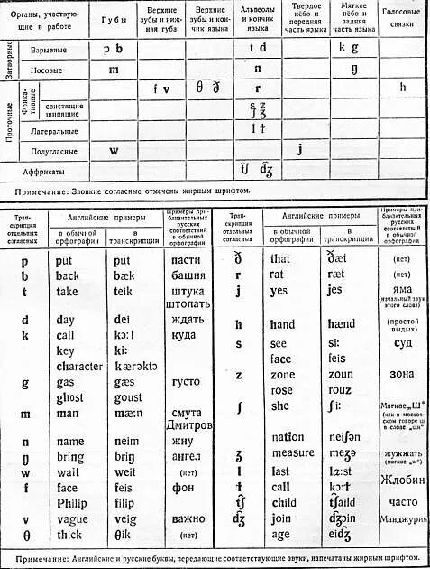 Таблица звуки букв английского. Фонетические характеристики звуков английского языка. Характеристика английских звуков таблица. Характеристика звуков в английском языке фонетика на английском. Таблица английских согласных звуков.