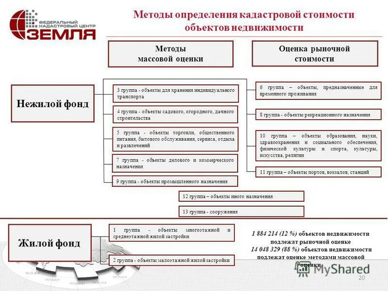 Методики оценки земель