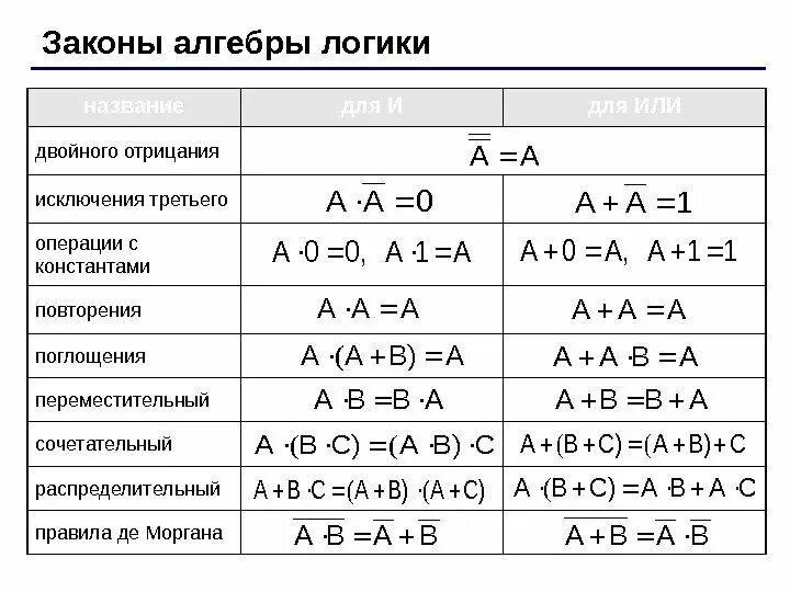 Законы алгебры логики таблица. Основные законы алгебры логики и их доказательство. Таблица по информатике законы алгебры логики. Законы алгебры логики Информатика 10 класс таблица. Переменные алгебры логики