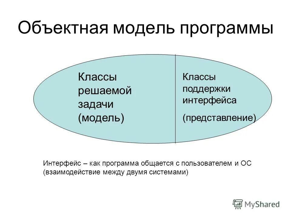 Модель программы. Модель программы