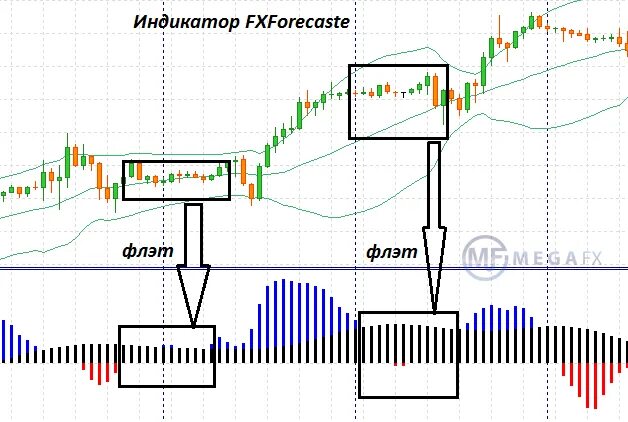 Flat indicator. Индикатор FXFORECASTER 2020. Индикатор накоплений флета. Индикатор нахождения во флете. Индикатор флэта самый точный.