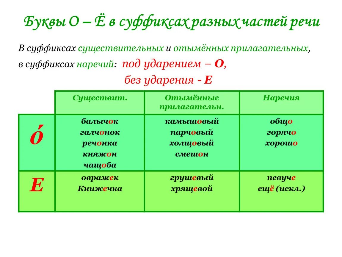 О Е Ё после шипящих в суффиксах. Правописание о и ё после шипящих в суффиксах. Буква ё после шипящих в суффиксах. О-Ё после шипящих в суффиксах и окончаниях прилагательных.