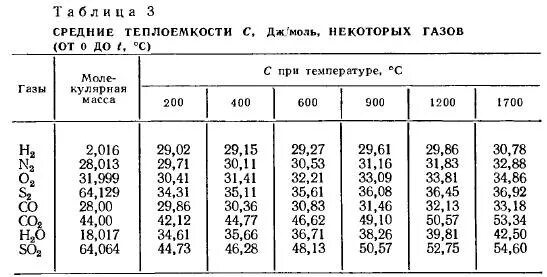 Удельная теплоемкость газов таблица. Удельная теплоемкость газа таблица. Теплоемкость газов при различных температурах. Таблица теплоемкости углекислого газа. Теплоемкость воздуха на м3