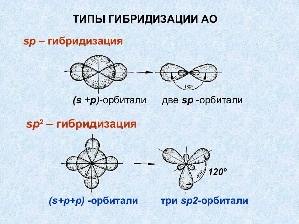 SP гибридизация атомных орбиталей. Sp2 гибридные орбитали. Sp2 гибридизация орбиталей. Sp2 SP гибридизация. Особенность гибридизации