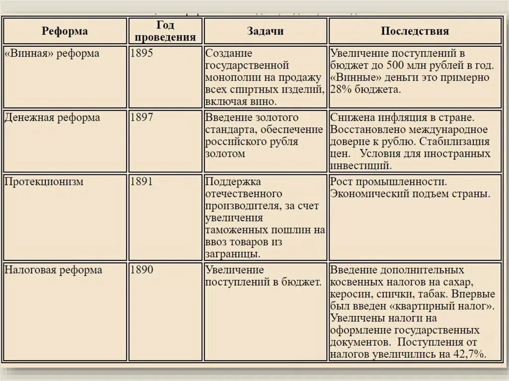 Экономические реформы Витте таблица. Реформы с ю Витте таблица. Реформы в начале 20 века в России. Реформы 19 начала 20 века в России.