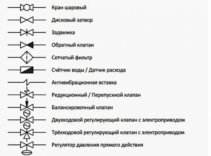 Обозначение систем вентиляции. Обозначение элементов системы отопления на схеме. Как обозначается фильтр воды на схеме. Обозначение сетчатого фильтра на схеме трубопровода. Условные обозначения отопления на чертежах.