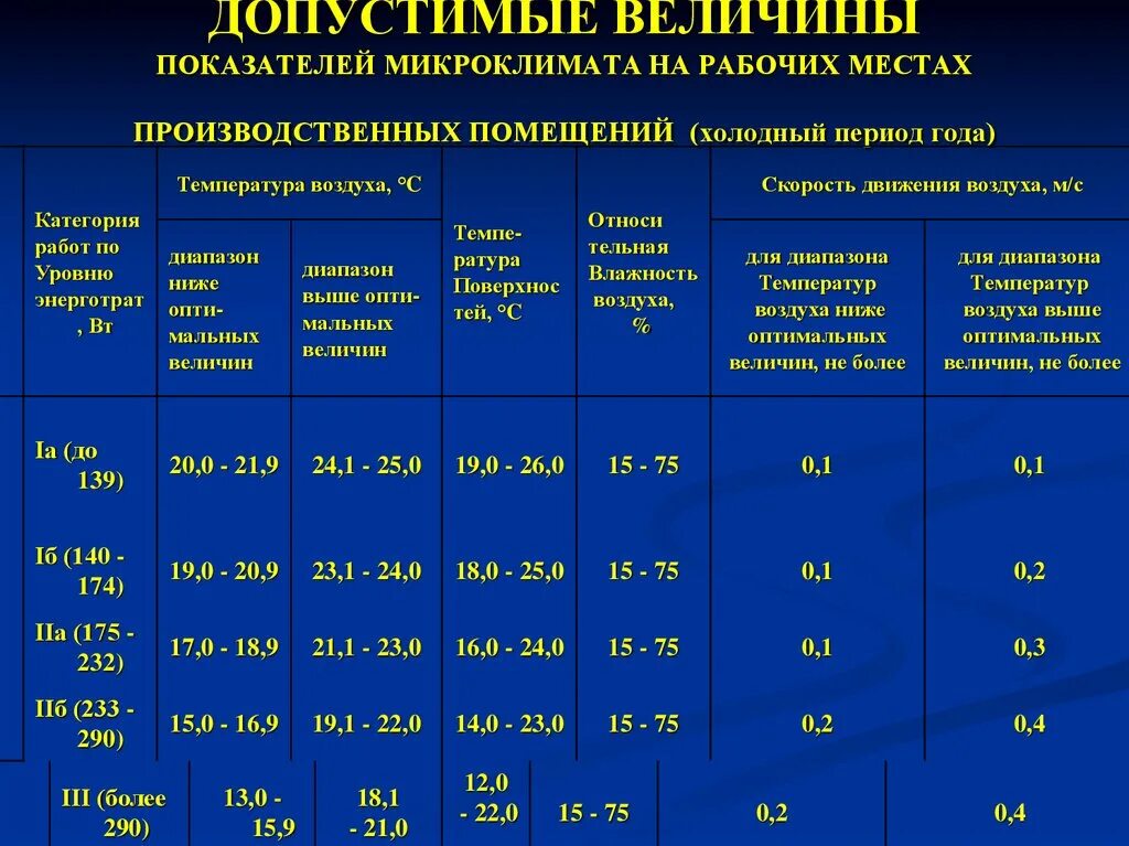 Показатели состояния воздуха