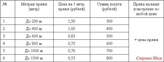 Как посчитать метраж пряжи