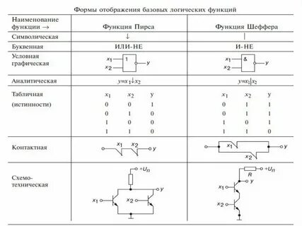 Формы булевой функции