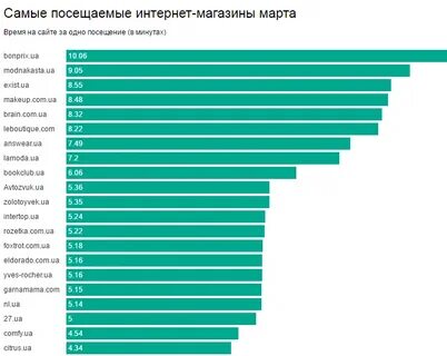 Какой самый частый
