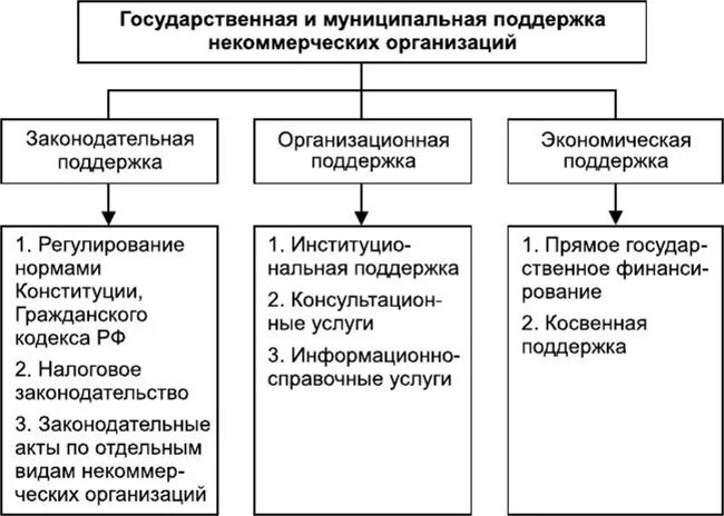 Виды государственной поддержки некоммерческих организаций. Формы государственной поддержки некоммерческих организаций. Экономическая поддержка НКО. Виды и формы государственной поддержки.