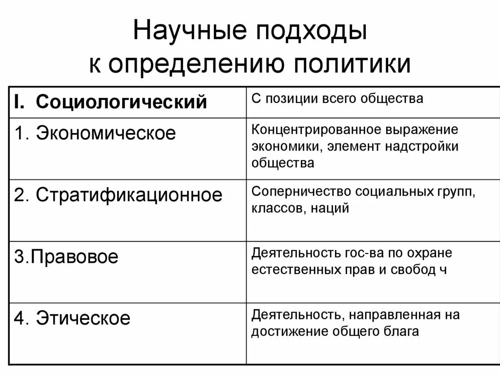 Социальные явления карьеры. Подходы к определению политики. Подходы к понятию политика. Подходы к пониманию политики. Научные подходы к определению политики.