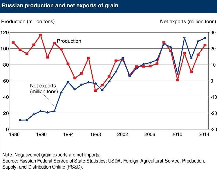 Russia Grain Export. Грейн экспорт дилер. Net Export. Russian import