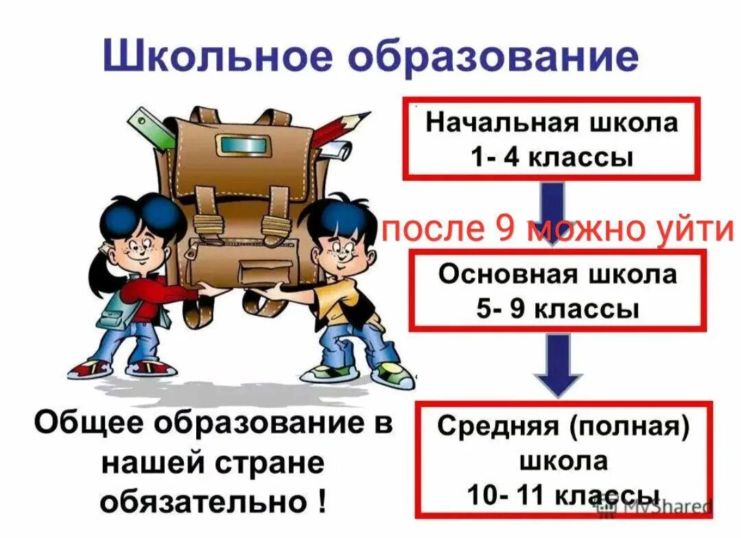 Три класса образования. Презентация на тему образование. Школьное образование презентация. Начальная средняя и старшая школа. Основная школа.