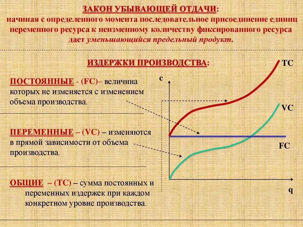 Издержки производства влияют. Закон убывающей отдачи факторов производства. Закон убывающей отдачи переменных ресурсов. Закон убывающей отдачи переменного фактора производства. Закон убывающей предельной отдачи факторов производства.