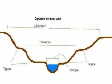 Строение реки